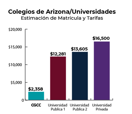 Colegios de Arizona/Universidades