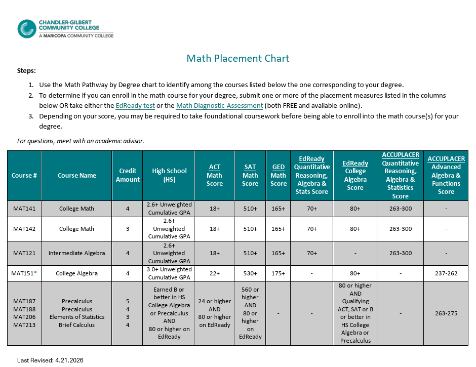 Preview of Math Placement Chart PDF File
