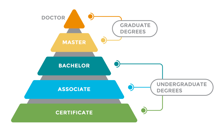 Differences Between Degrees