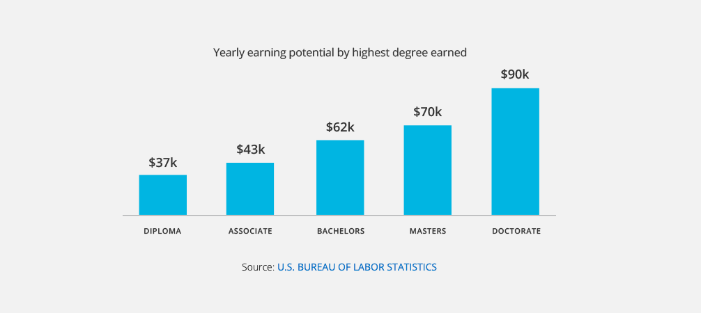 Yearly Earning Potential